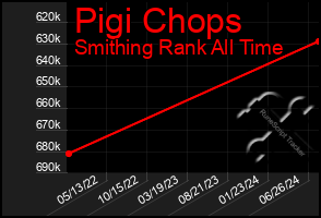 Total Graph of Pigi Chops