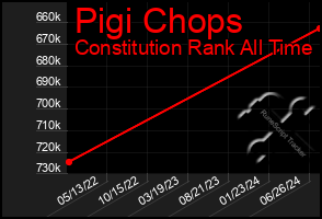 Total Graph of Pigi Chops