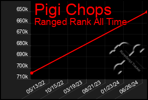 Total Graph of Pigi Chops