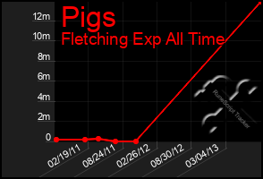 Total Graph of Pigs