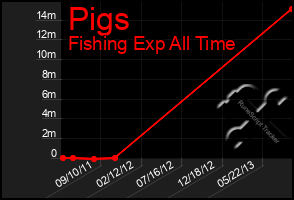 Total Graph of Pigs