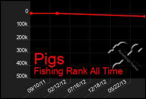 Total Graph of Pigs