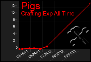 Total Graph of Pigs