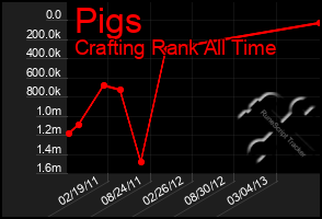 Total Graph of Pigs