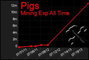 Total Graph of Pigs