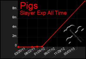 Total Graph of Pigs