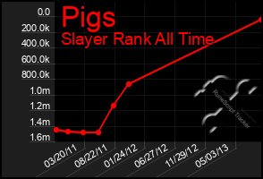 Total Graph of Pigs