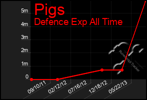 Total Graph of Pigs