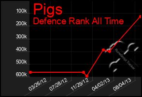 Total Graph of Pigs