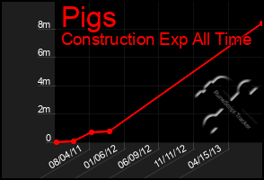 Total Graph of Pigs