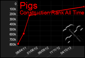 Total Graph of Pigs