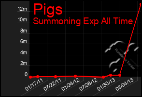 Total Graph of Pigs