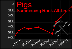 Total Graph of Pigs