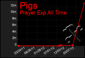 Total Graph of Pigs