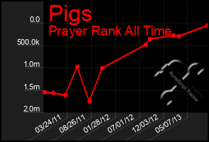 Total Graph of Pigs