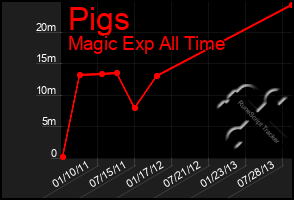 Total Graph of Pigs