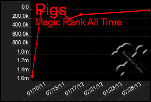 Total Graph of Pigs