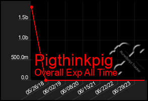 Total Graph of Pigthinkpig