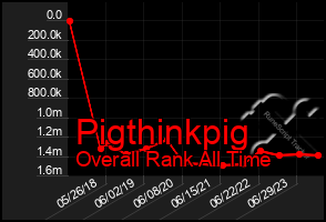 Total Graph of Pigthinkpig