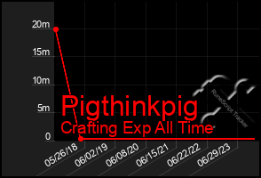 Total Graph of Pigthinkpig