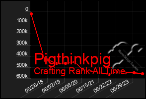 Total Graph of Pigthinkpig