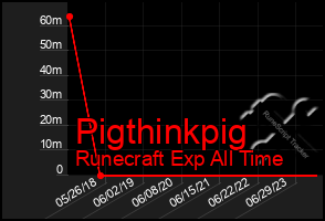 Total Graph of Pigthinkpig