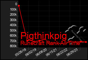 Total Graph of Pigthinkpig