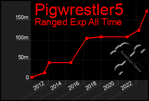 Total Graph of Pigwrestler5