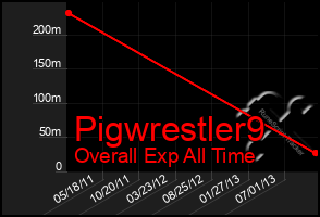 Total Graph of Pigwrestler9