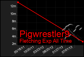 Total Graph of Pigwrestler9