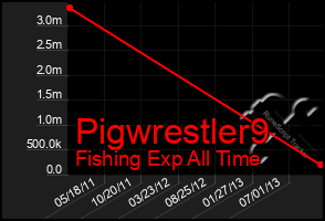 Total Graph of Pigwrestler9