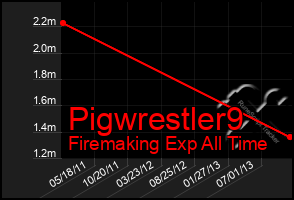 Total Graph of Pigwrestler9