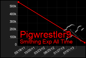 Total Graph of Pigwrestler9