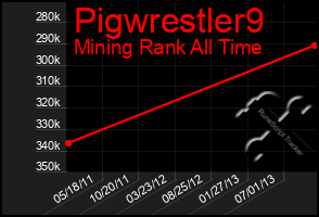 Total Graph of Pigwrestler9