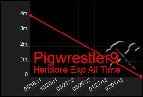 Total Graph of Pigwrestler9