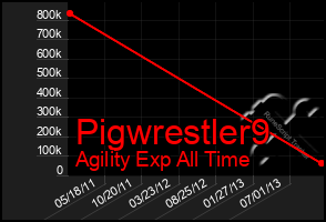 Total Graph of Pigwrestler9