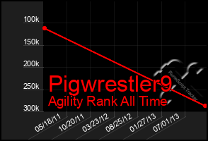 Total Graph of Pigwrestler9