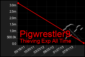 Total Graph of Pigwrestler9