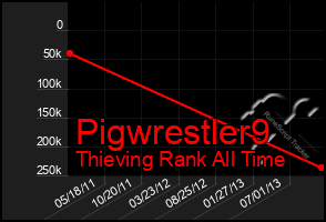 Total Graph of Pigwrestler9