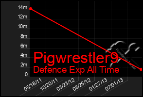 Total Graph of Pigwrestler9