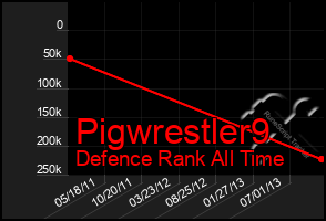 Total Graph of Pigwrestler9