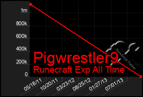 Total Graph of Pigwrestler9