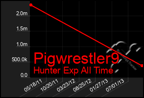 Total Graph of Pigwrestler9