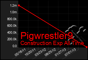 Total Graph of Pigwrestler9