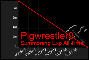 Total Graph of Pigwrestler9