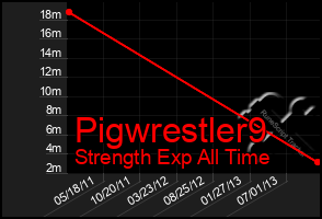 Total Graph of Pigwrestler9