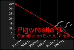 Total Graph of Pigwrestler9