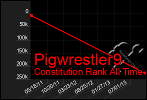 Total Graph of Pigwrestler9