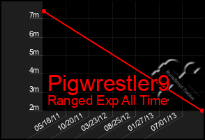 Total Graph of Pigwrestler9