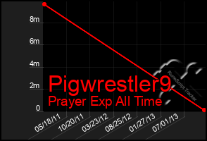 Total Graph of Pigwrestler9